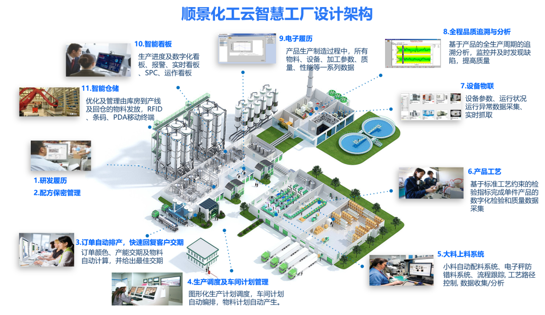 华体会体育-华体会|华体会官方网站化工云智慧工厂设计架构